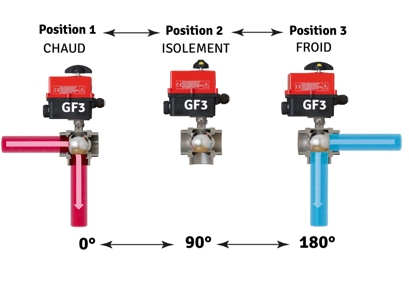 Vanne à boisseau sphérique 3 voies Vanne à boisseau sphérique 3 voies