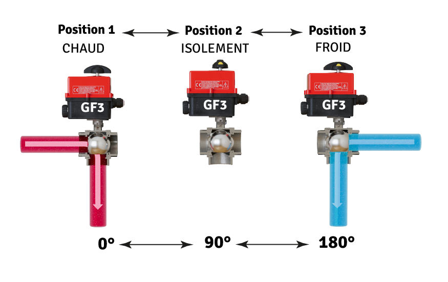 Vanne à boisseau sphérique 3 voies